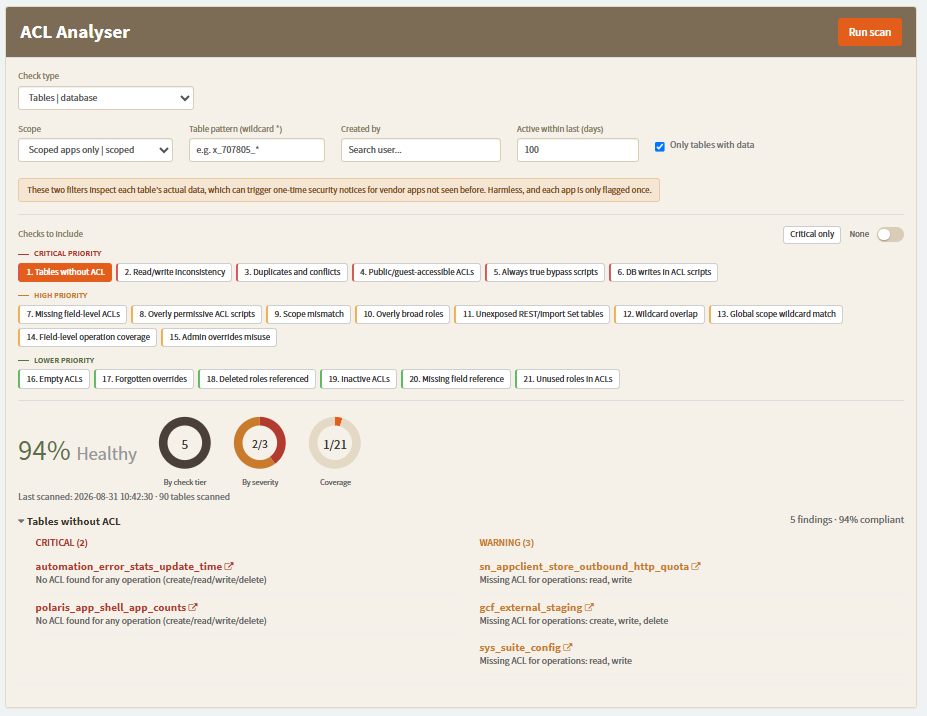 ACL Analyser dashboard showing 21 ACL security checks organised by Critical, High, and Lower Priority tiers, with a 94% healthy score and a list of tables without ACL protection