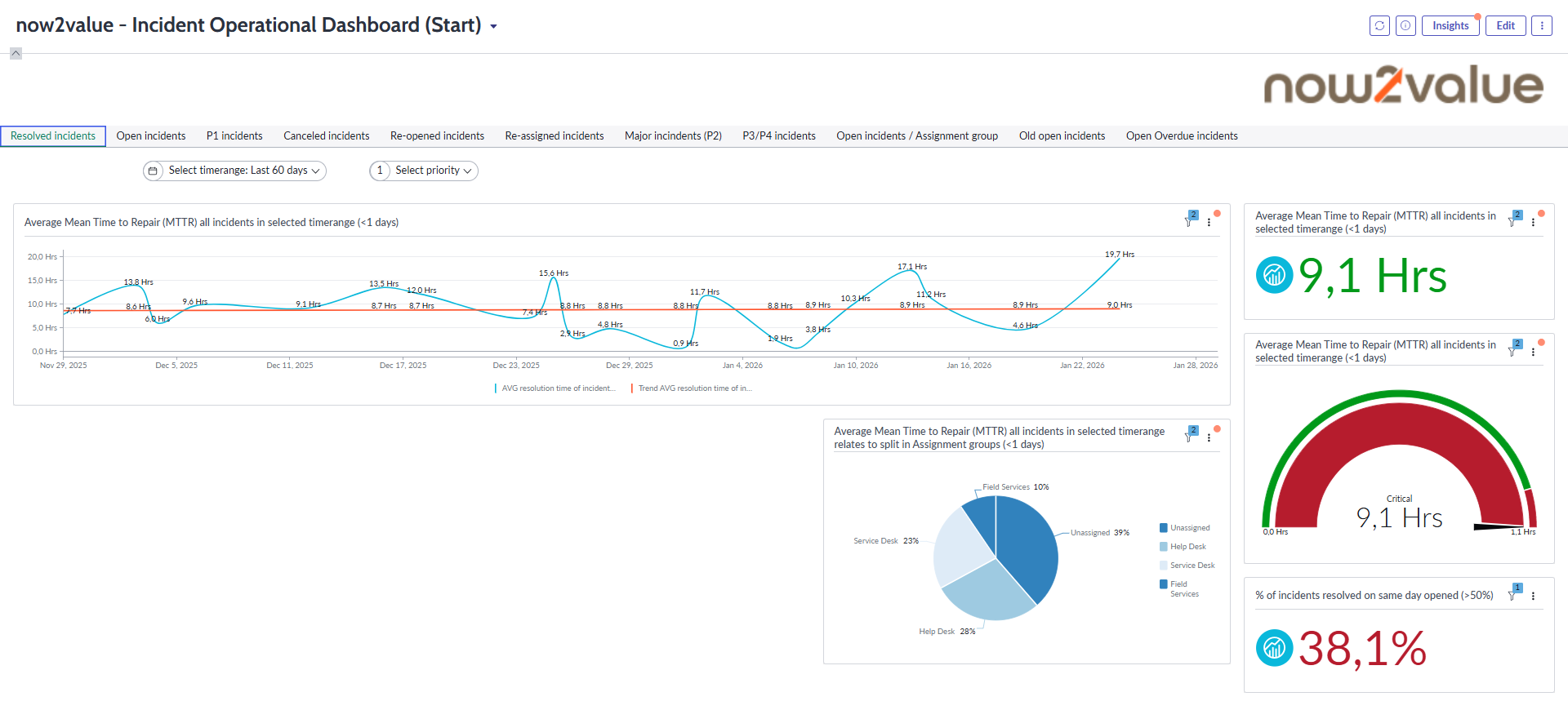 ServiceNow Platform Analytics dashboard showing average Mean Time to Repair trending over time with a gauge chart against target
