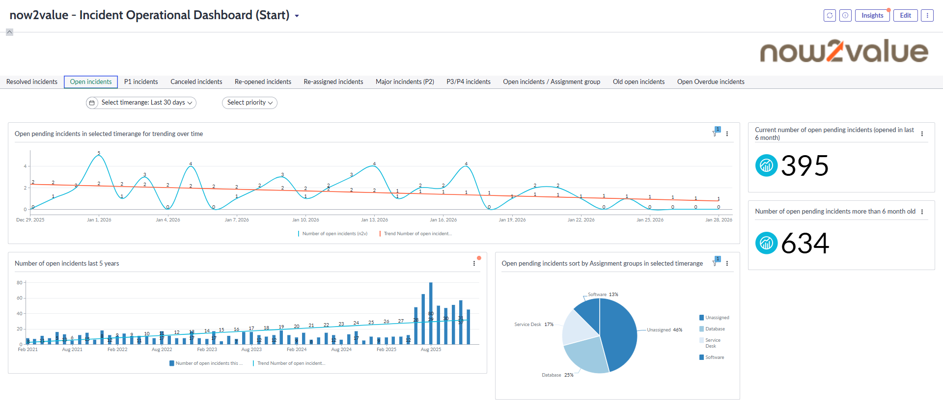 ServiceNow Platform Analytics dashboard showing open incidents trending over time, a five year volume chart, and a breakdown by assignment group