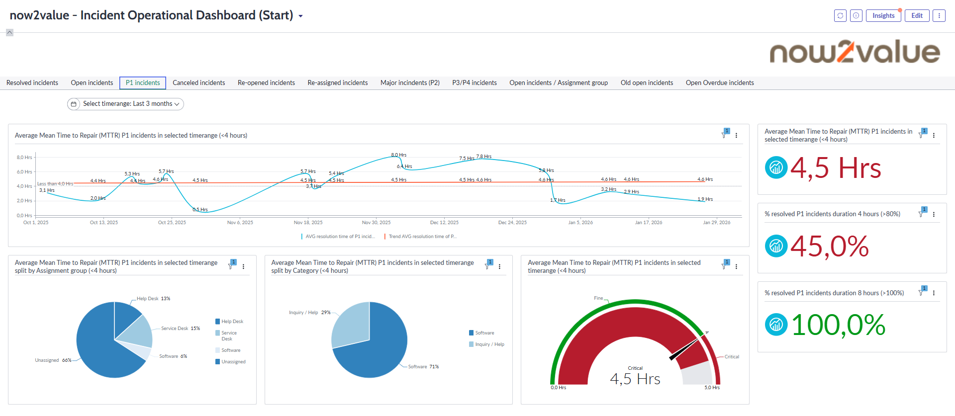 ServiceNow Platform Analytics dashboard showing P1 incident Mean Time to Repair trend, breakdown by assignment group and category, and percentage resolved within target
