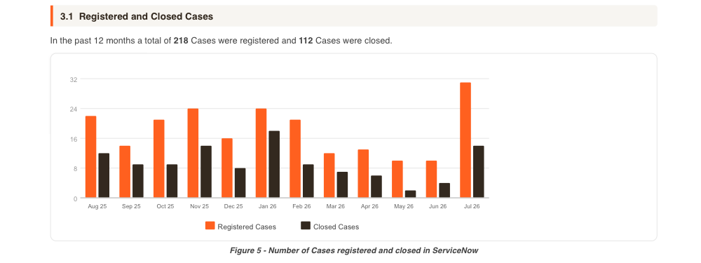 ServiceNow service delivery report showing a twelve month trend chart of registered versus closed cases