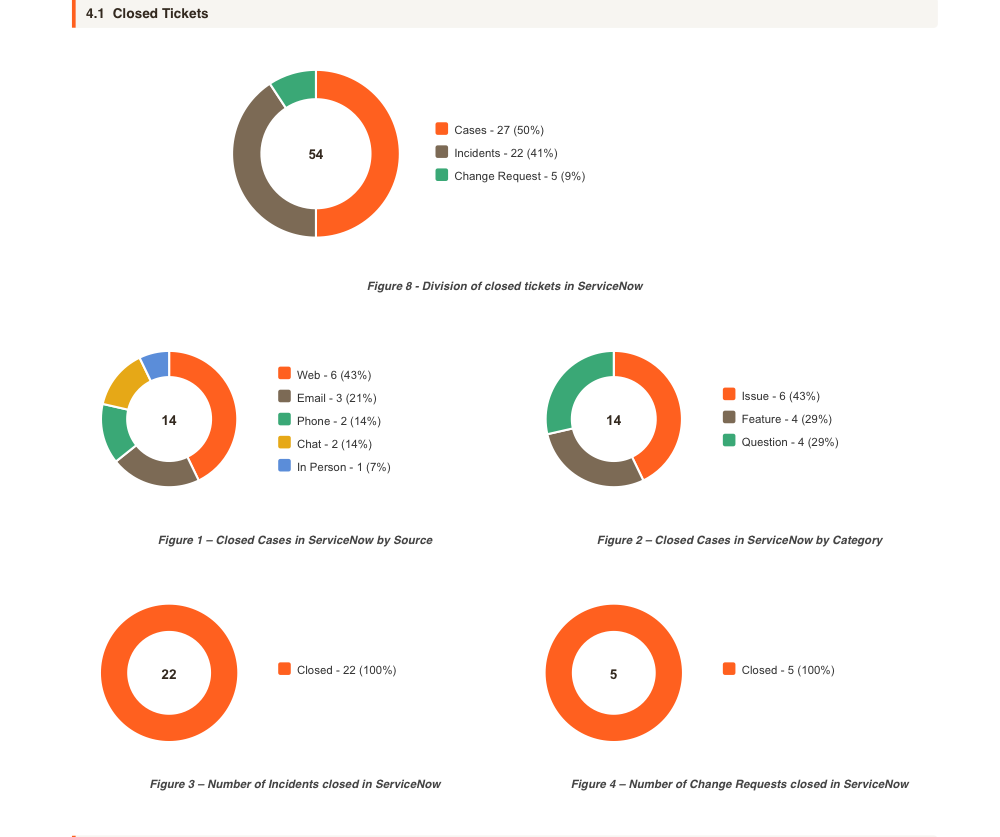 ServiceNow service delivery report showing donut charts of closed tickets by type, closed cases by source and category, and closed incidents and changes