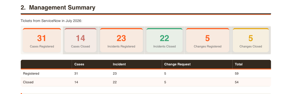ServiceNow service delivery report showing management summary KPI tiles and a registered versus closed tickets table