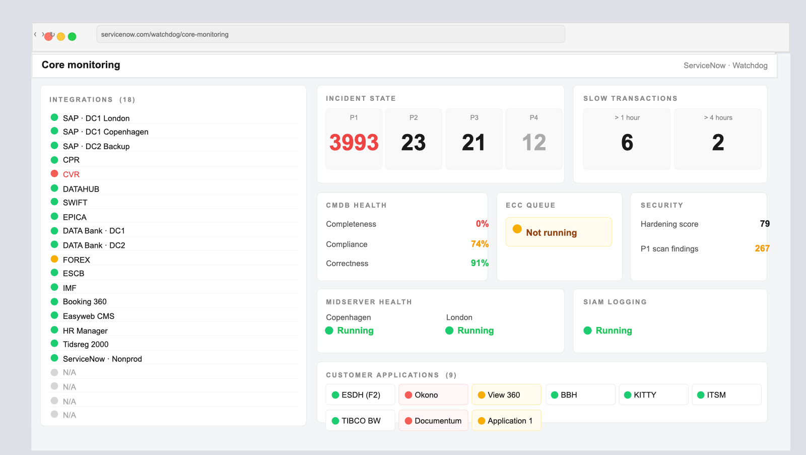 Watchdog core monitoring dashboard showing integration health, incident state, CMDB health, and midserver status