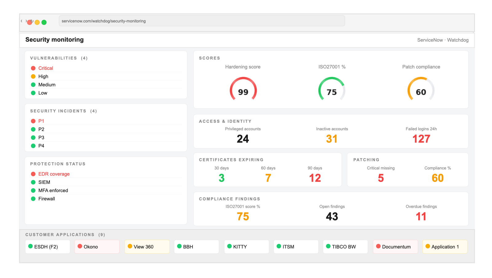 Watchdog security monitoring dashboard showing hardening score, ISO27001 compliance, vulnerabilities, and patch compliance